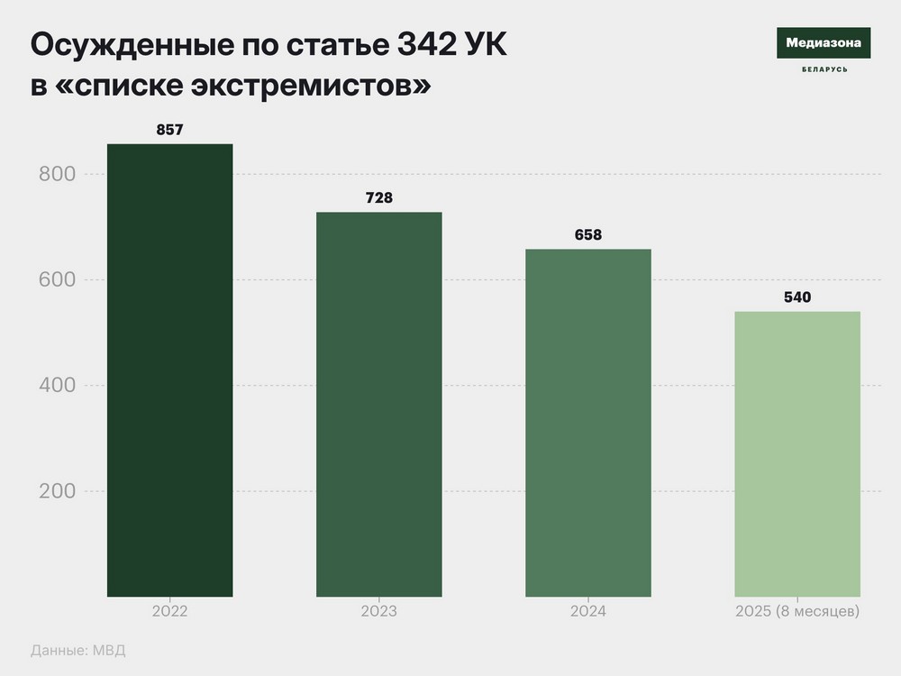 Осужденные по статье 342 УК в «списке экстремистов» МВД. Инфографика «Медиазоны»