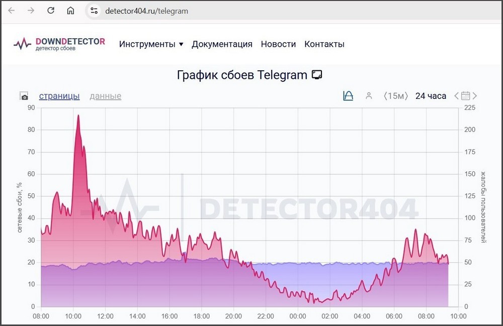 График сбоев Telegram на сервисе Downdetector — рост числа жалоб пользователей в России.