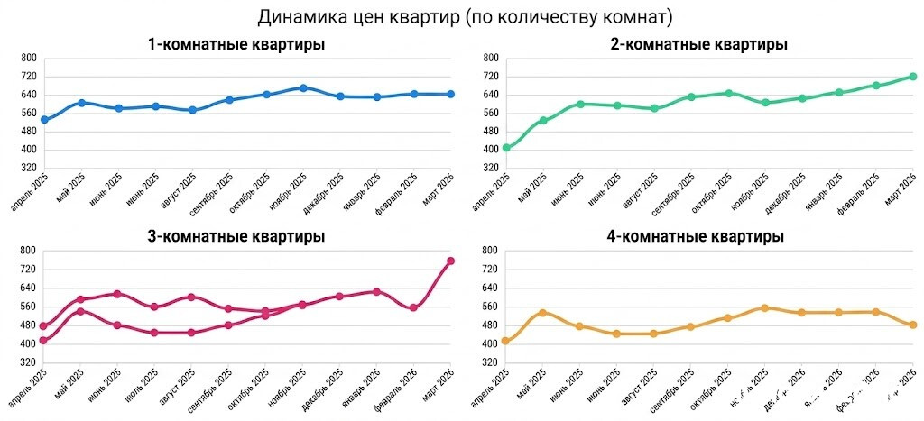 цены на квартиры
