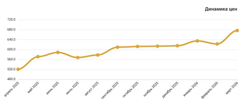 статистика цен на квартиры 
