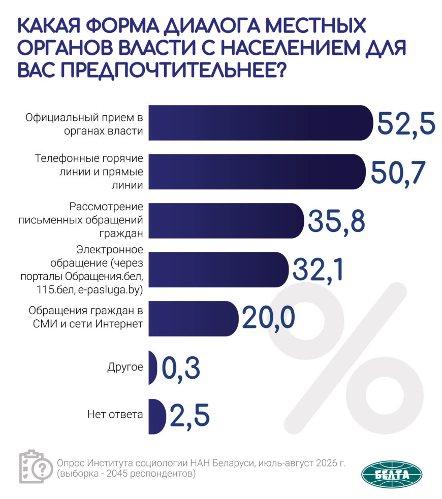 Результаты масштабного комплексного республиканского социологического исследования